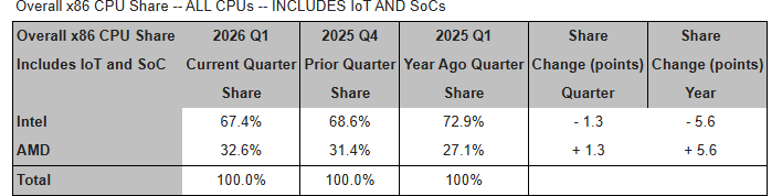 AMD отобрала у Intel треть рынка x86-процессоров, пока рынок настольных CPU рухнул на 20 %